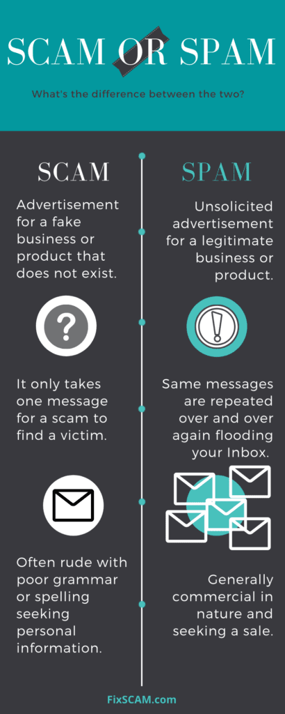 Scam or Spam Infographic